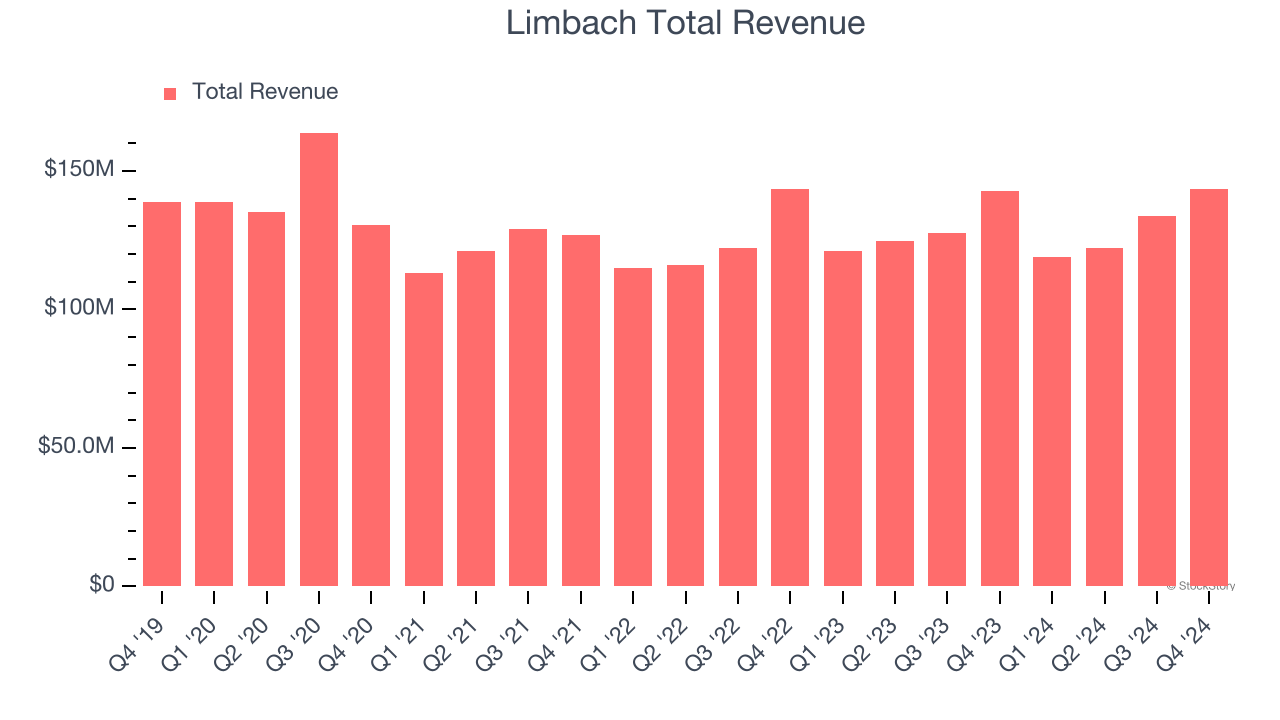 Limbach Total Revenue