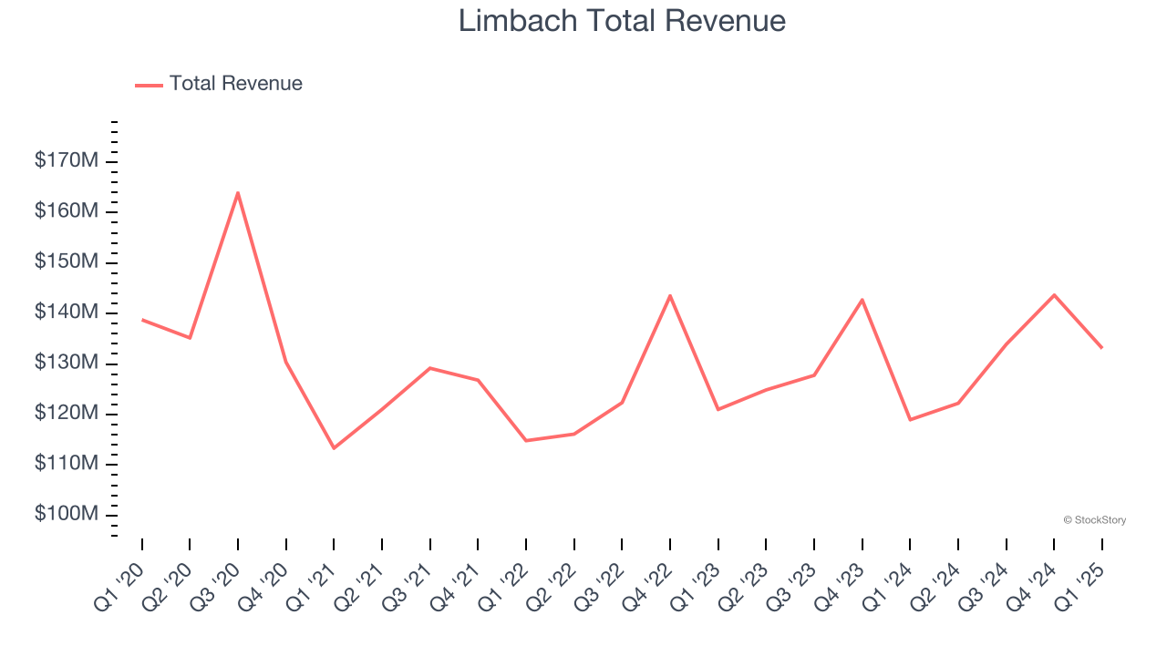 Limbach Total Revenue
