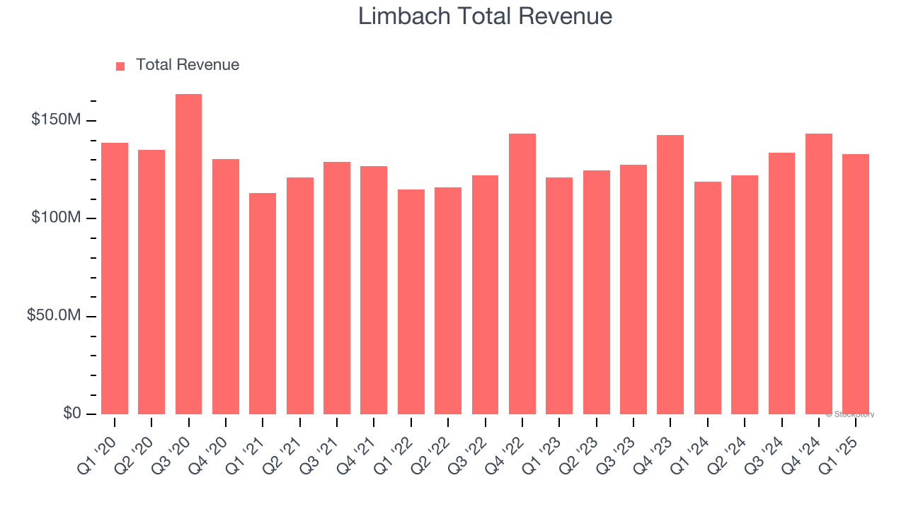 Limbach Total Revenue