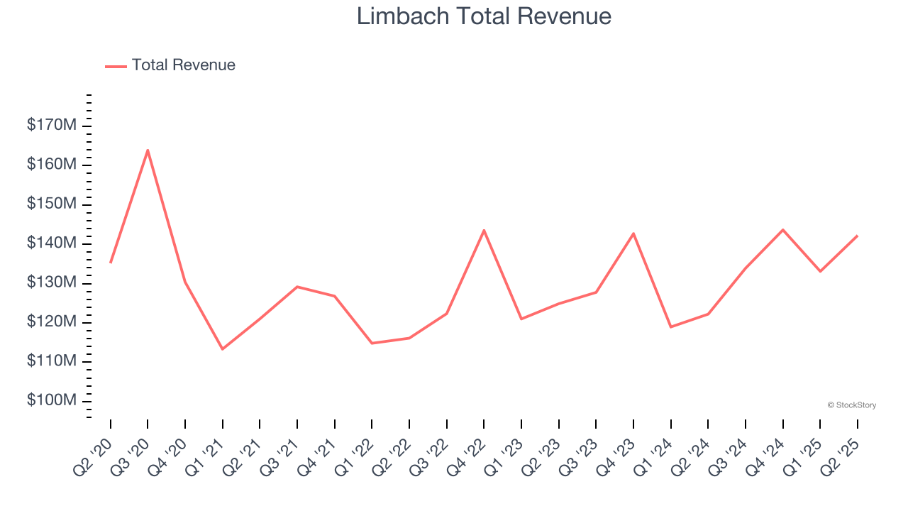 Limbach Total Revenue