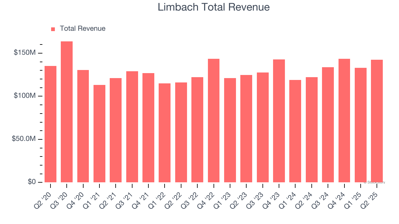 Limbach Total Revenue