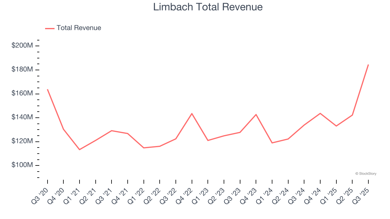 Limbach Total Revenue