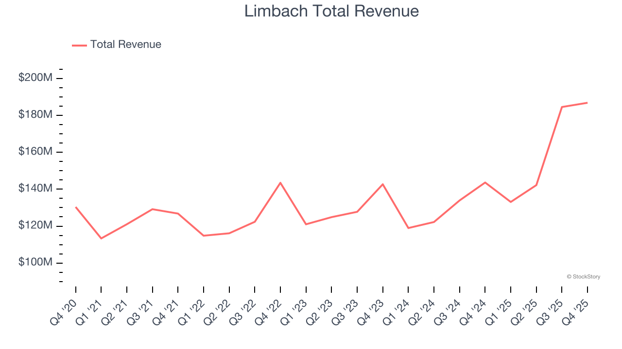 Limbach Total Revenue