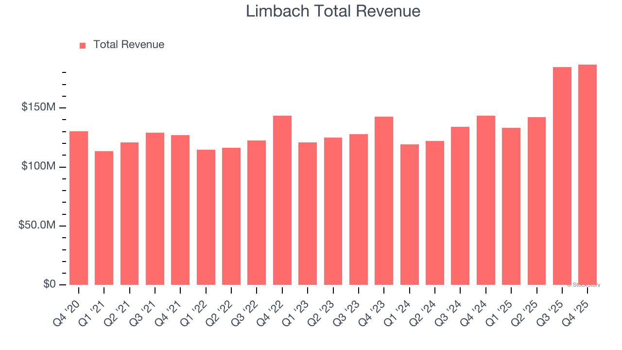 Limbach Total Revenue