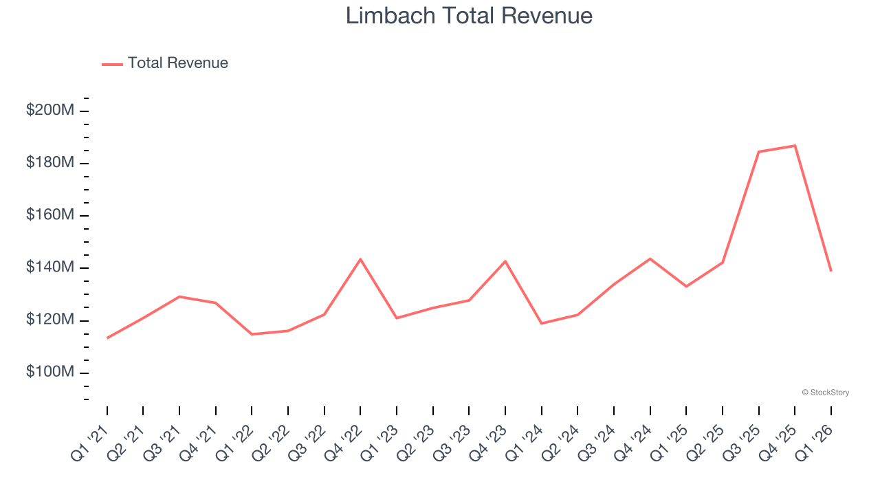 Limbach Total Revenue