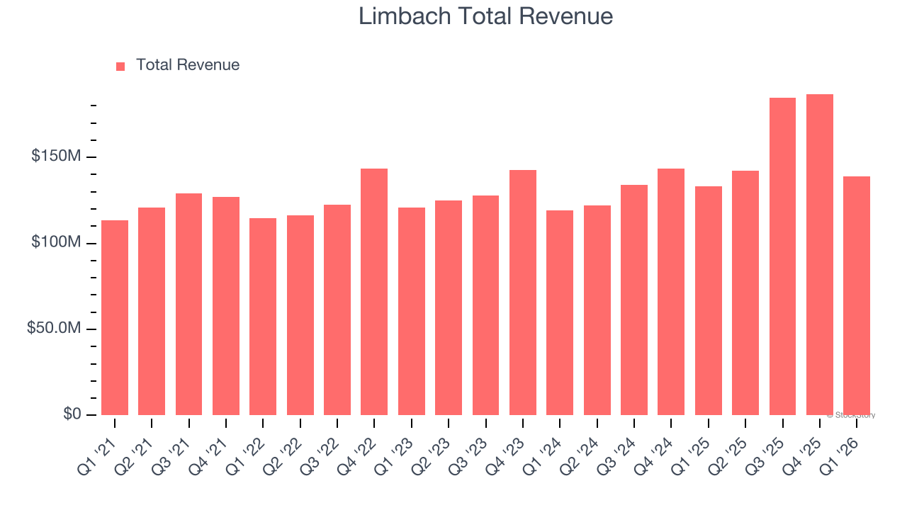 Limbach Total Revenue