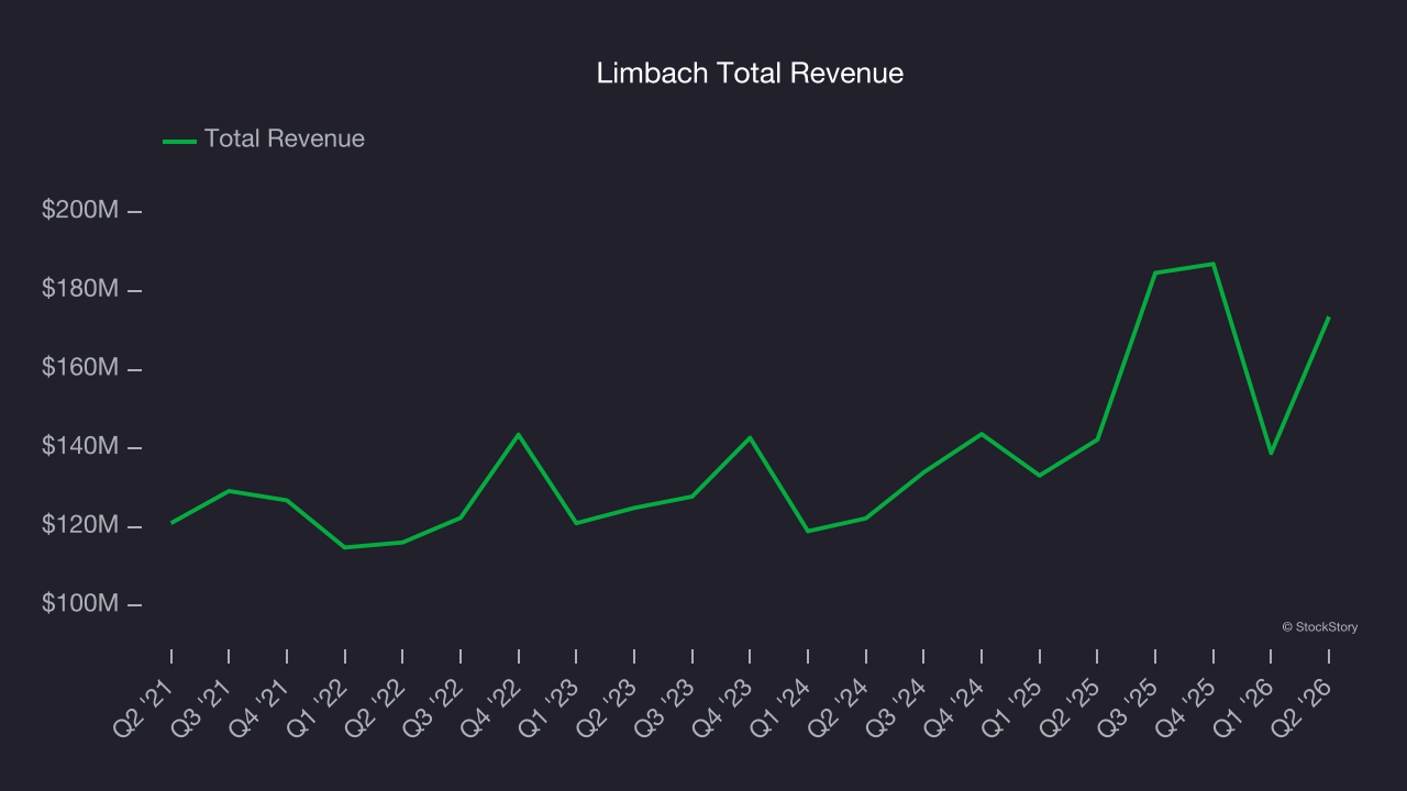 Limbach Total Revenue