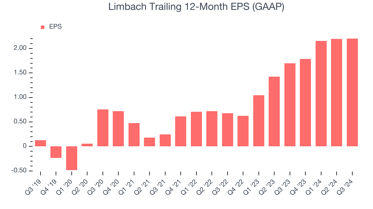 Limbach Trailing 12-Month EPS (GAAP)