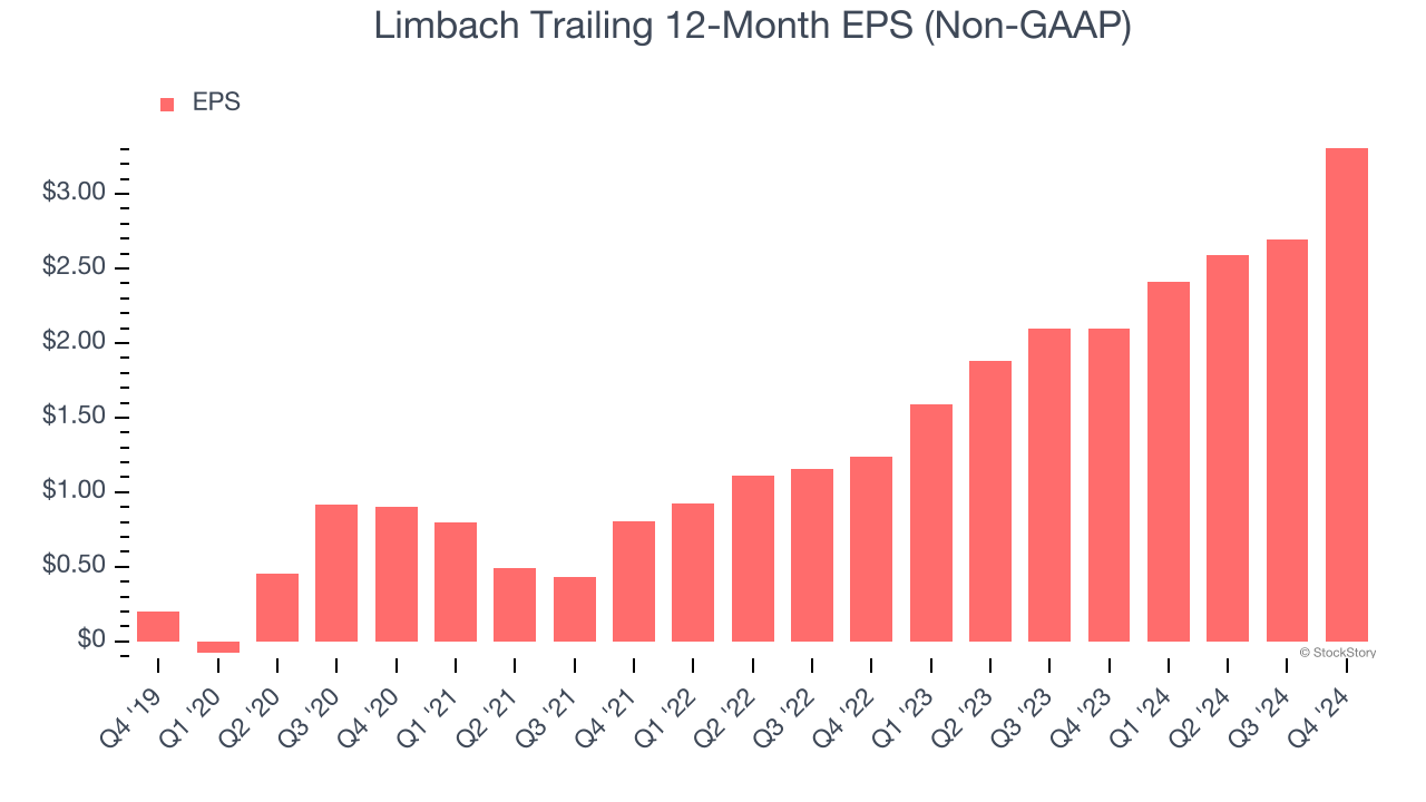 Limbach Trailing 12-Month EPS (Non-GAAP)