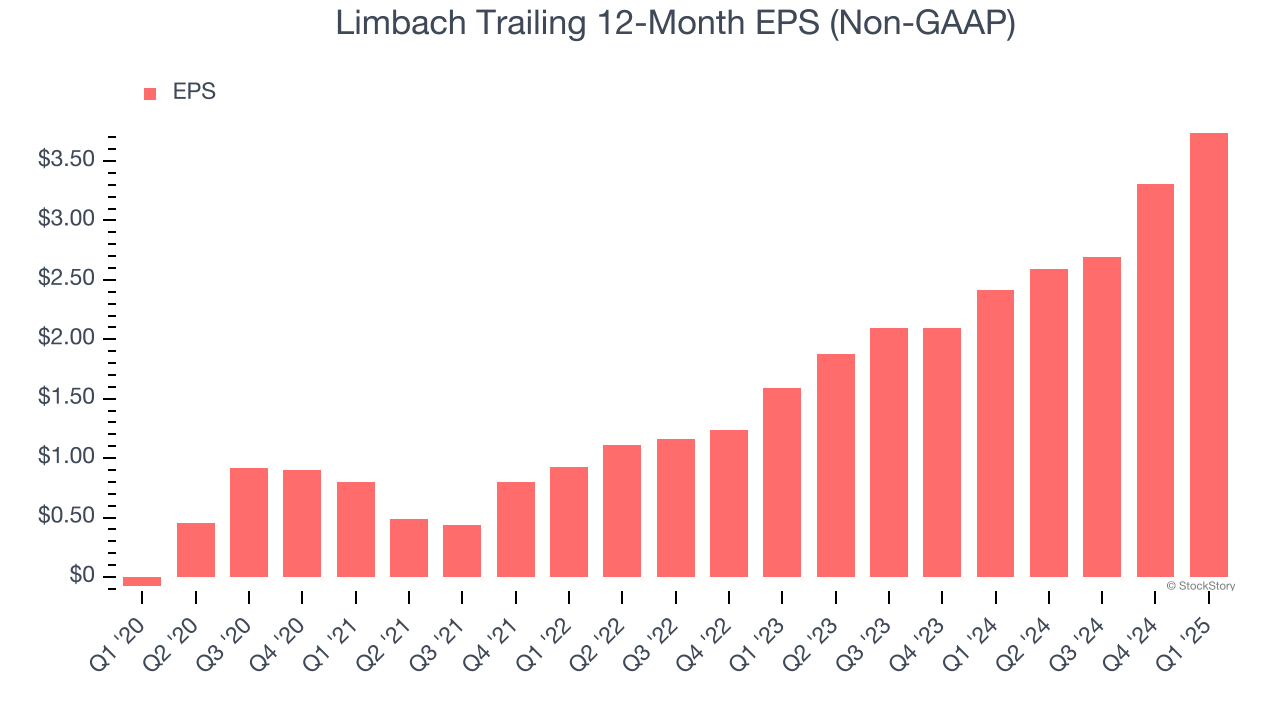 Limbach Trailing 12-Month EPS (Non-GAAP)