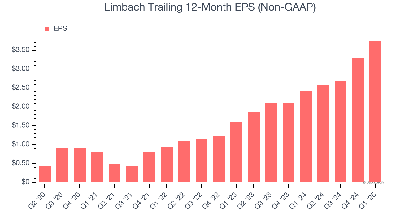 Limbach Trailing 12-Month EPS (Non-GAAP)