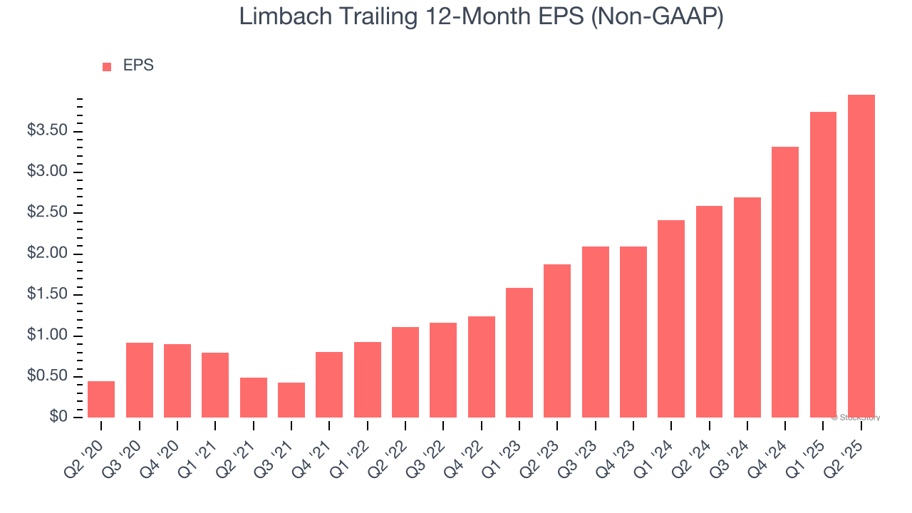 Limbach Trailing 12-Month EPS (Non-GAAP)