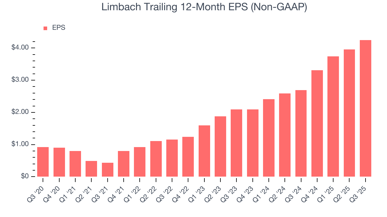 Limbach Trailing 12-Month EPS (Non-GAAP)