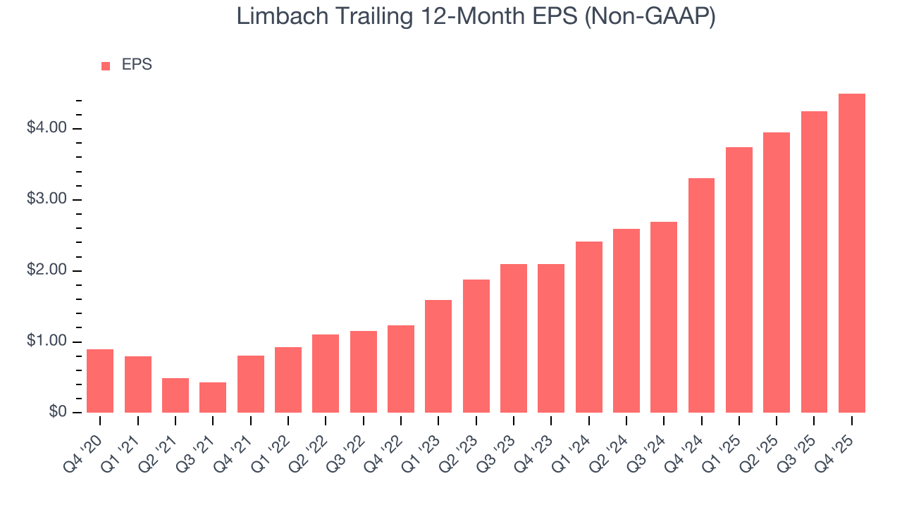 Limbach Trailing 12-Month EPS (Non-GAAP)