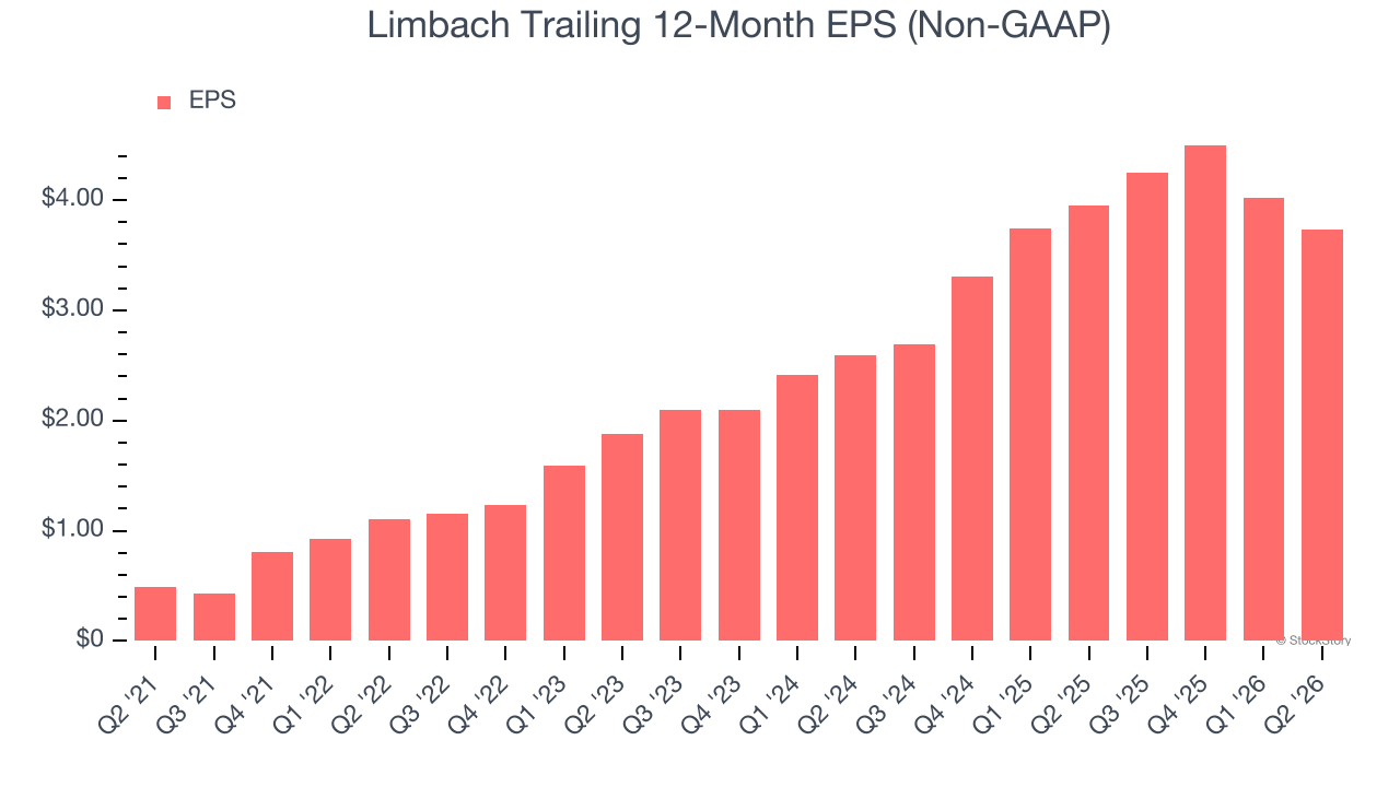 Limbach Trailing 12-Month EPS (Non-GAAP)