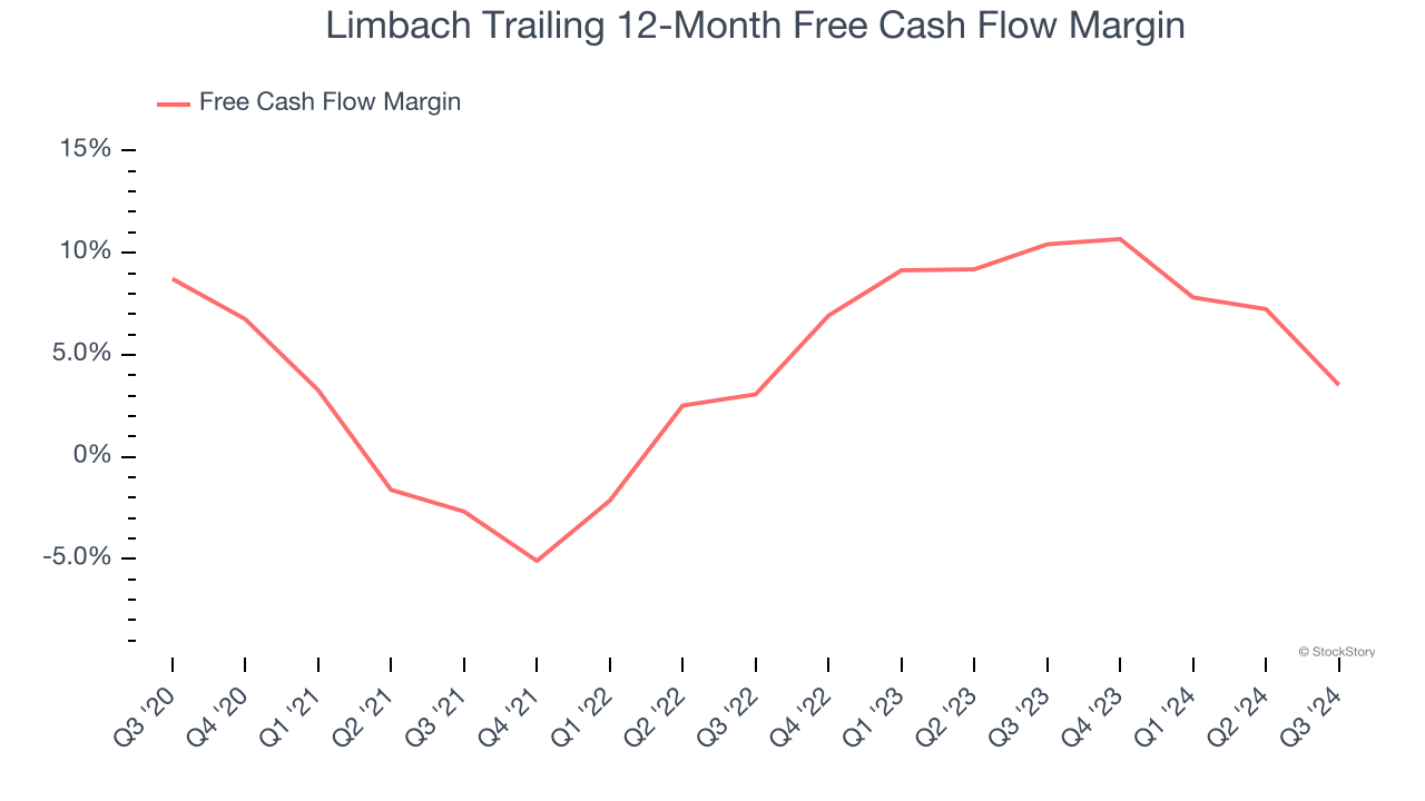 Limbach Trailing 12-Month Free Cash Flow Margin