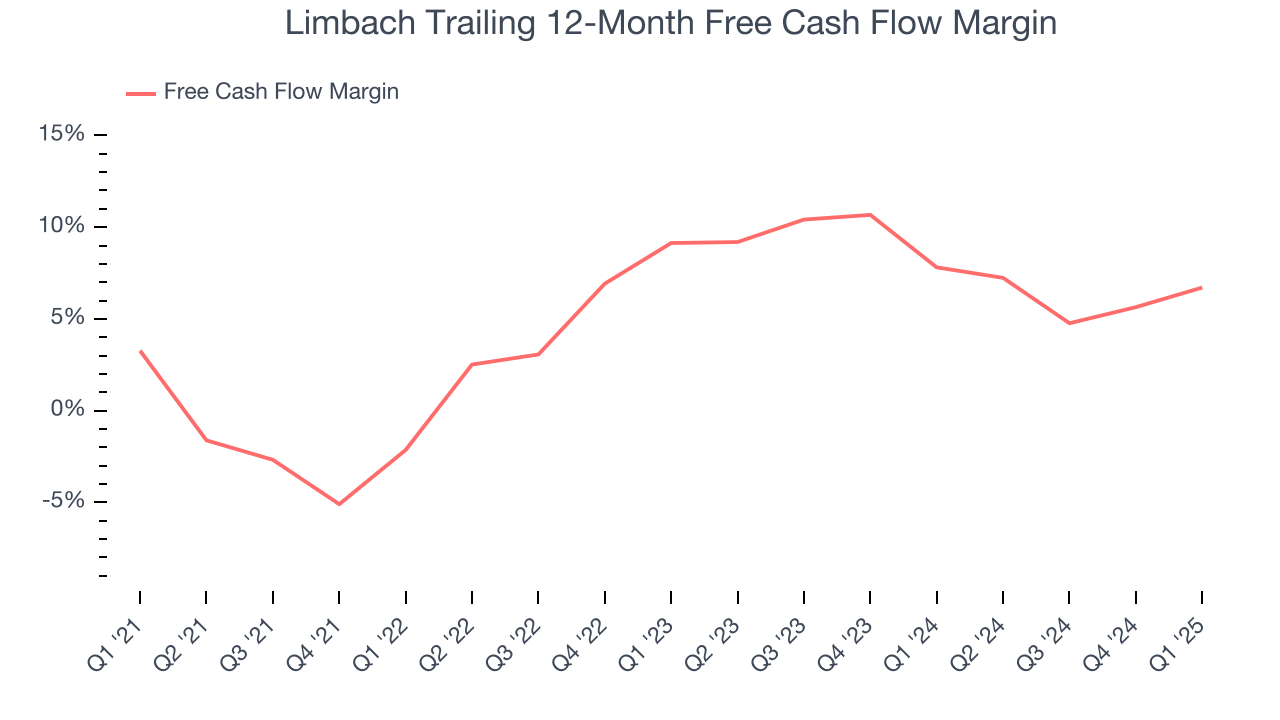 Limbach Trailing 12-Month Free Cash Flow Margin