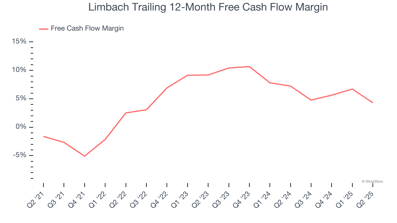 Limbach Trailing 12-Month Free Cash Flow Margin