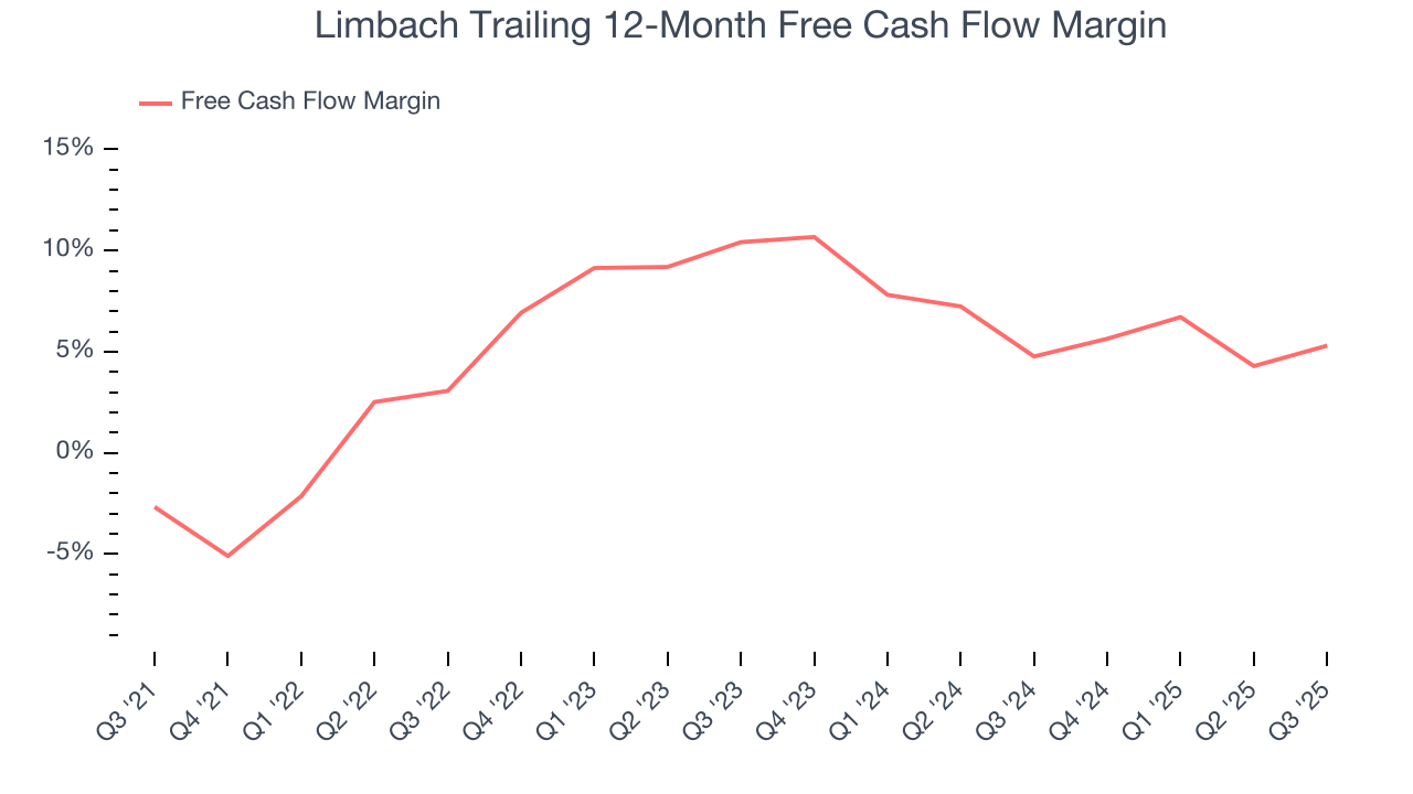 Limbach Trailing 12-Month Free Cash Flow Margin
