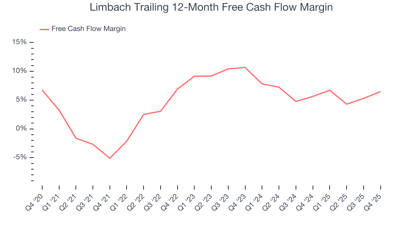 Limbach Trailing 12-Month Free Cash Flow Margin