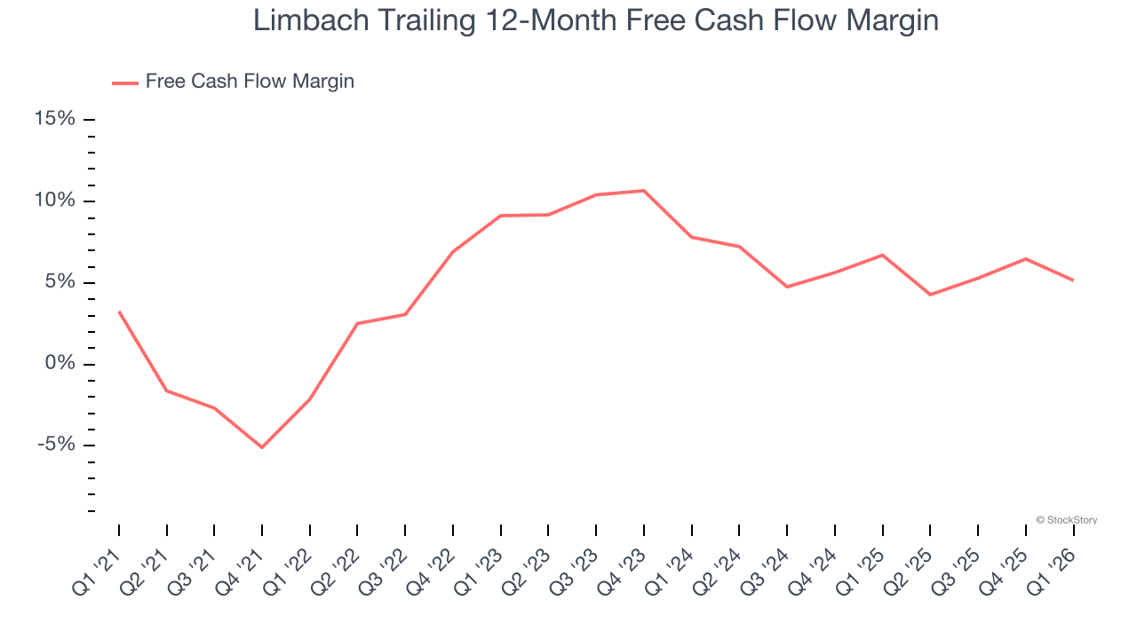 Limbach Trailing 12-Month Free Cash Flow Margin