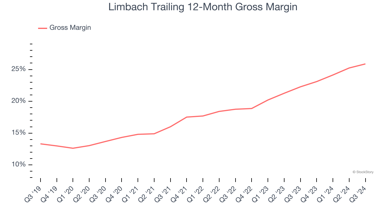 Limbach Trailing 12-Month Gross Margin