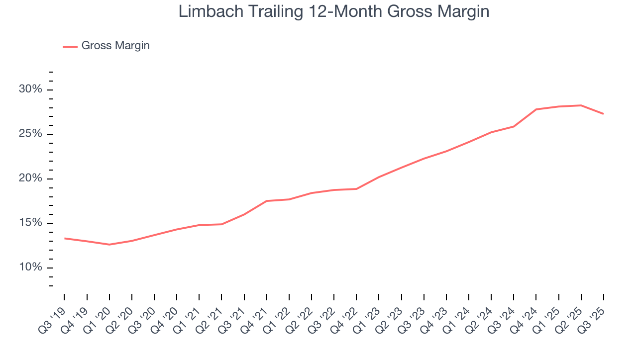 Limbach Trailing 12-Month Gross Margin