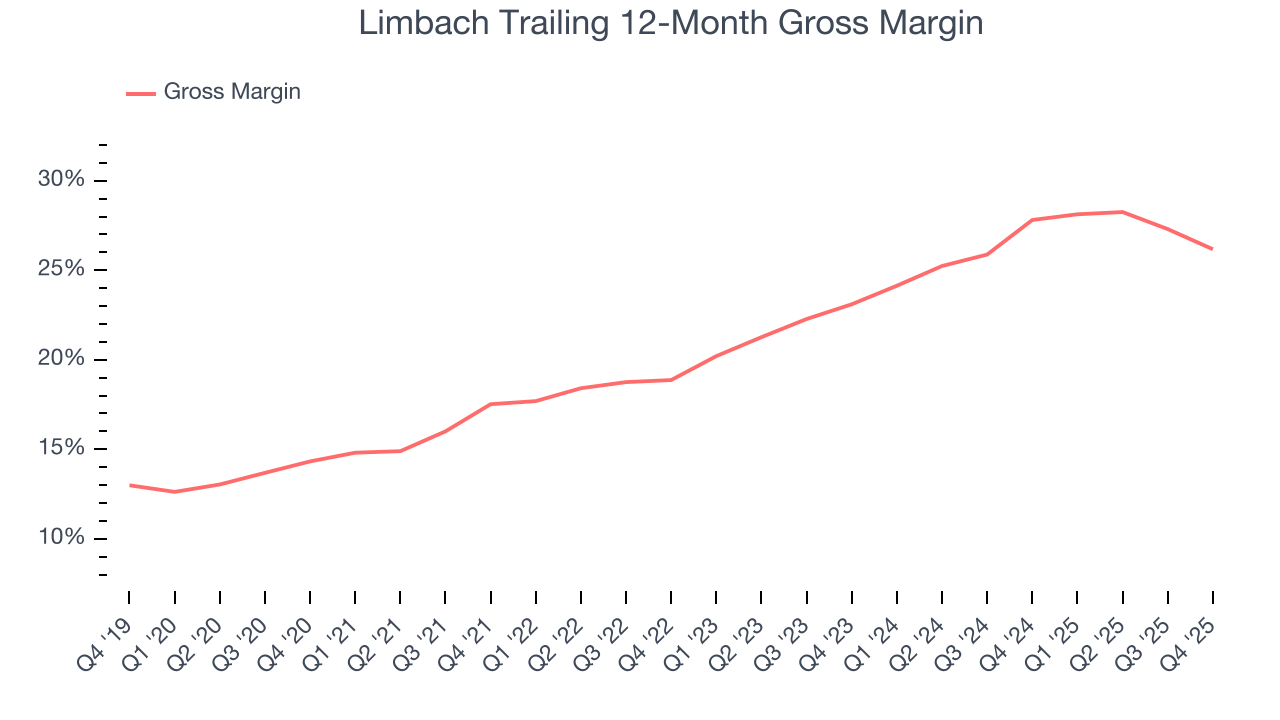 Limbach Trailing 12-Month Gross Margin
