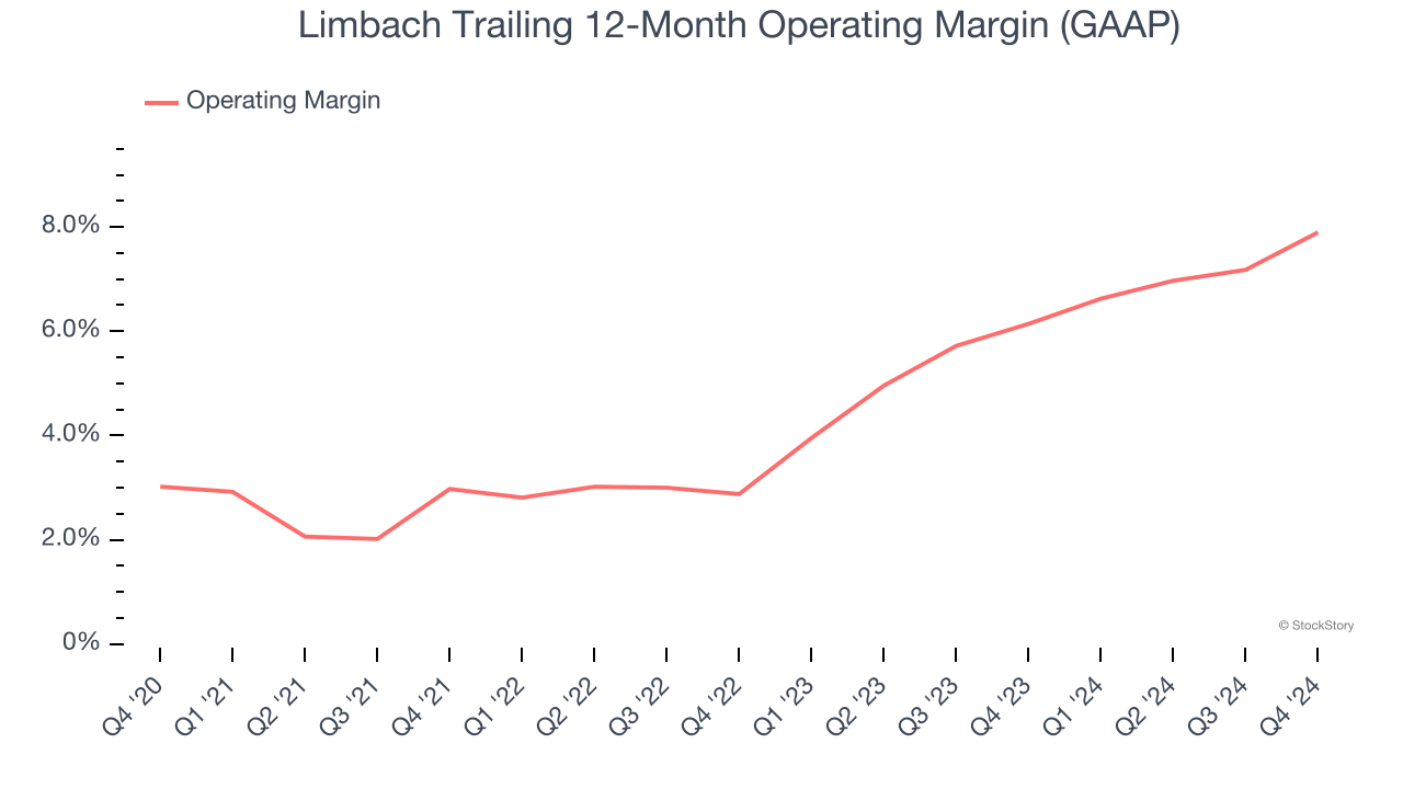 Limbach Trailing 12-Month Operating Margin (GAAP)