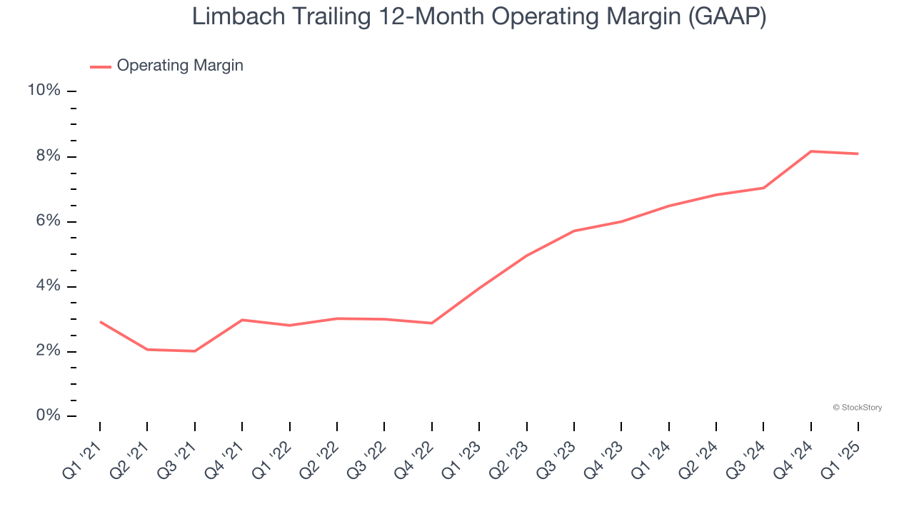 Limbach Trailing 12-Month Operating Margin (GAAP)