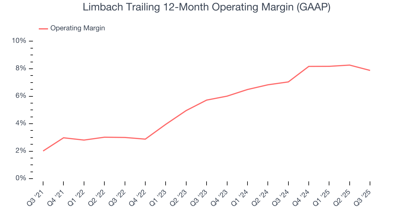 Limbach Trailing 12-Month Operating Margin (GAAP)