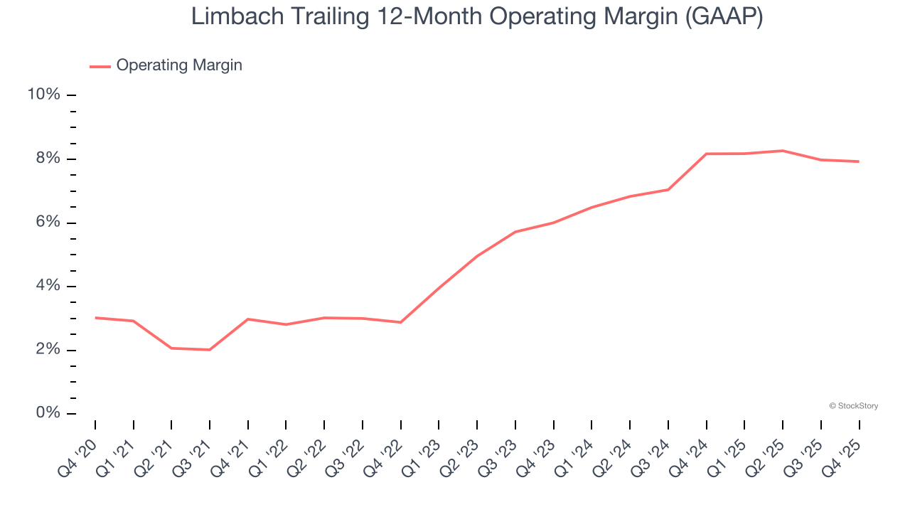 Limbach Trailing 12-Month Operating Margin (GAAP)