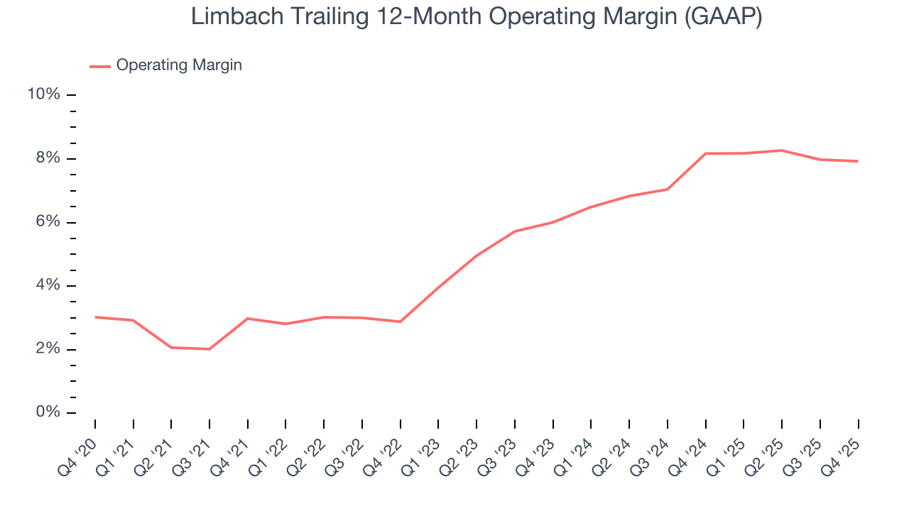 Limbach Trailing 12-Month Operating Margin (GAAP)