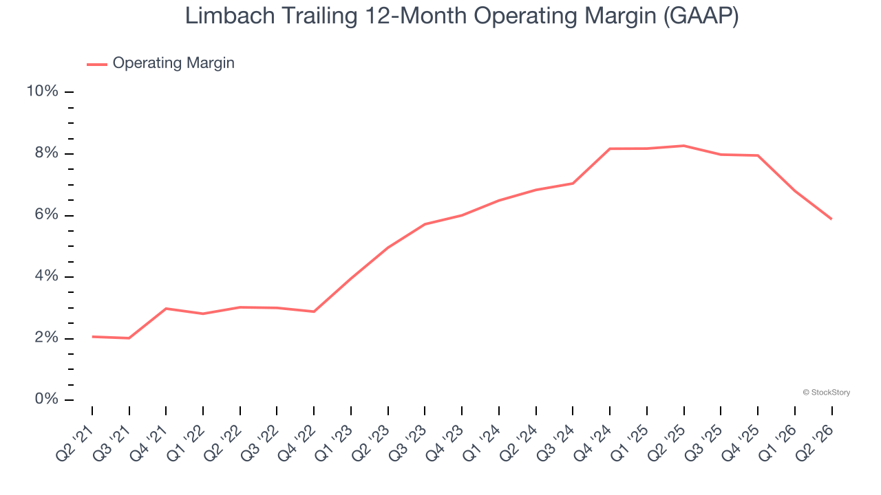 Limbach Trailing 12-Month Operating Margin (GAAP)