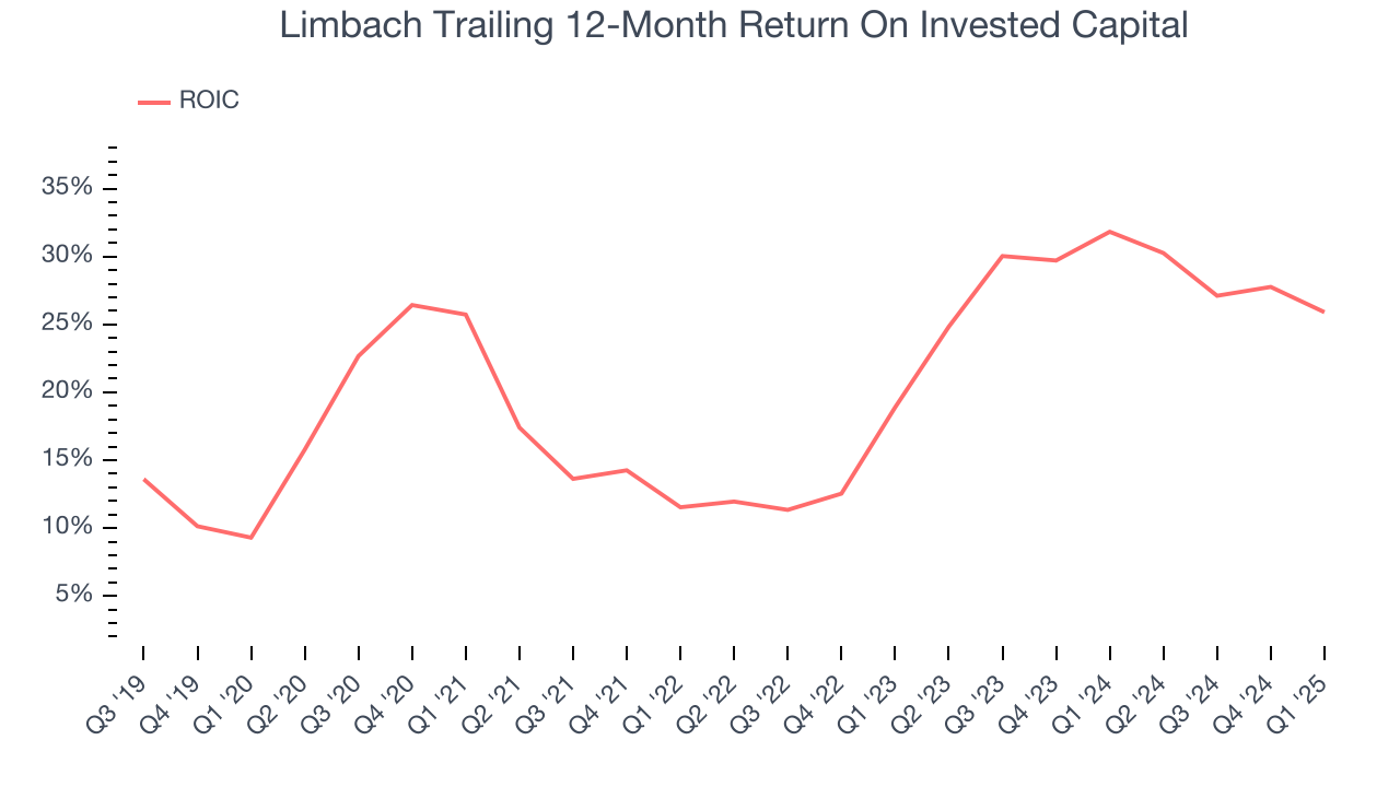 Limbach Trailing 12-Month Return On Invested Capital