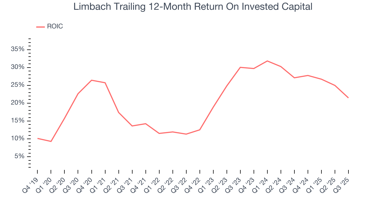 Limbach Trailing 12-Month Return On Invested Capital