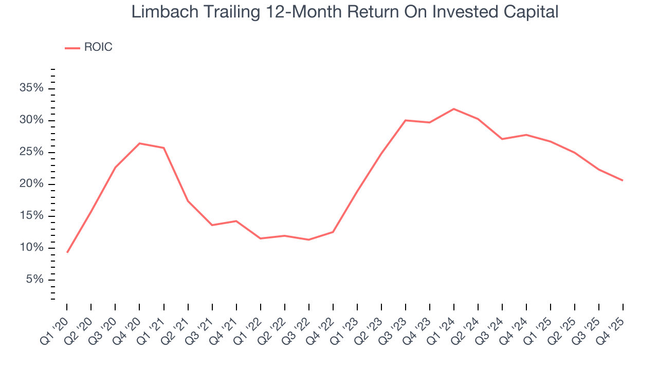 Limbach Trailing 12-Month Return On Invested Capital