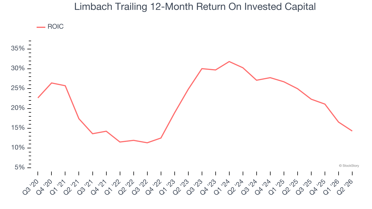 Limbach Trailing 12-Month Return On Invested Capital