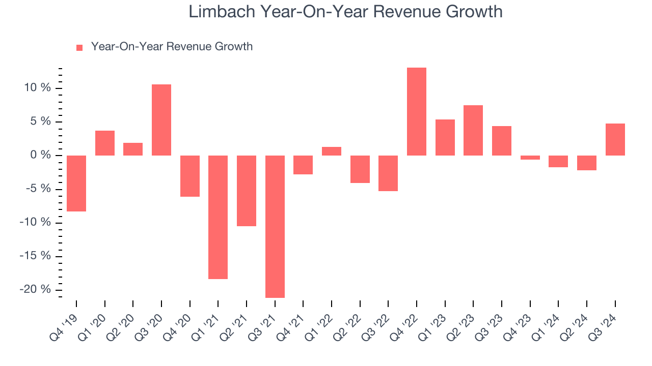 Limbach Year-On-Year Revenue Growth