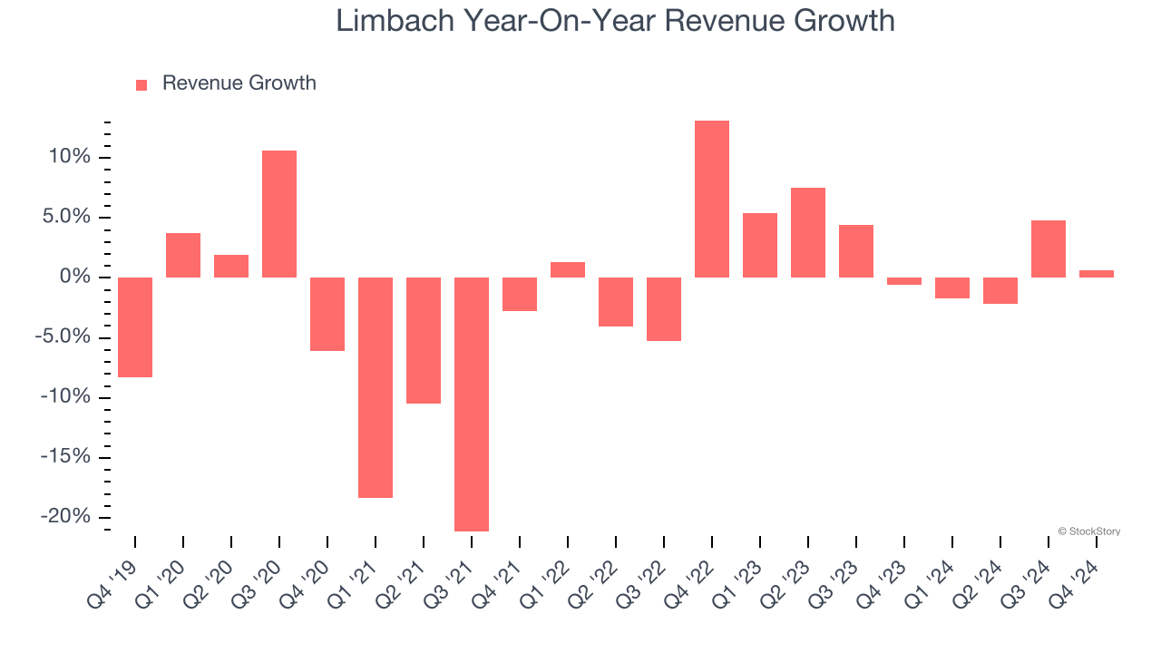 Limbach Year-On-Year Revenue Growth