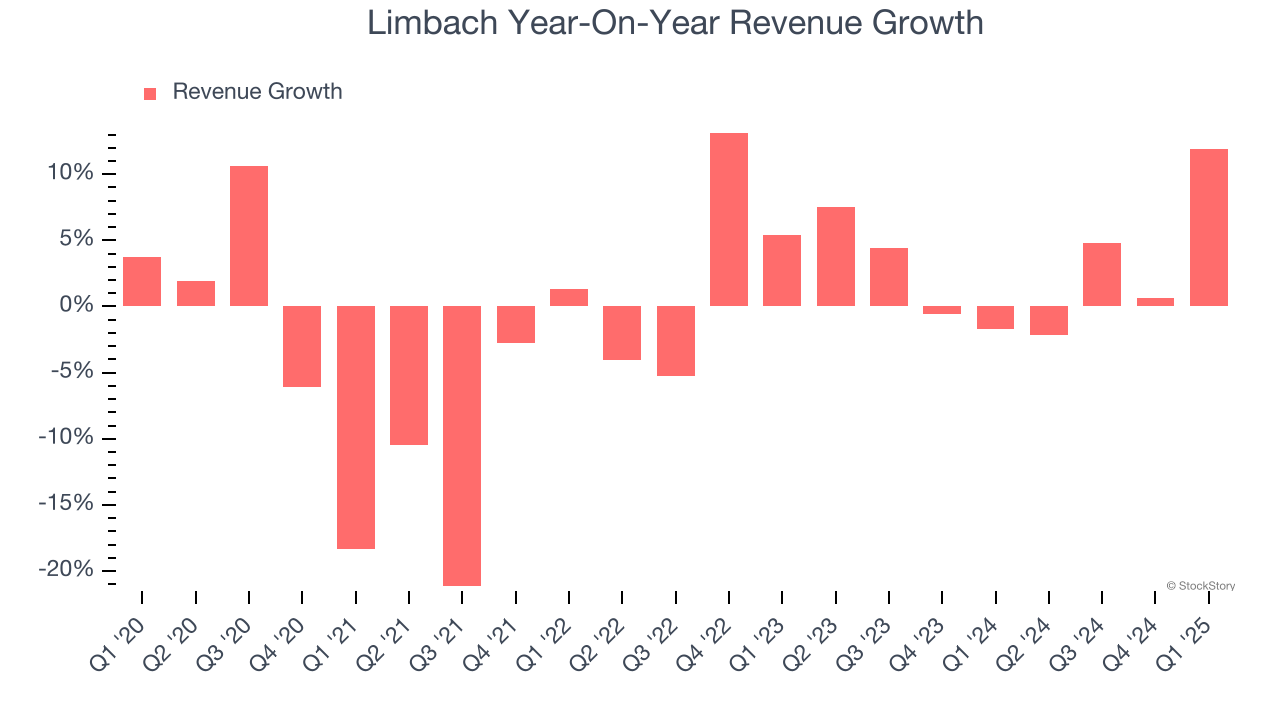 Limbach Year-On-Year Revenue Growth