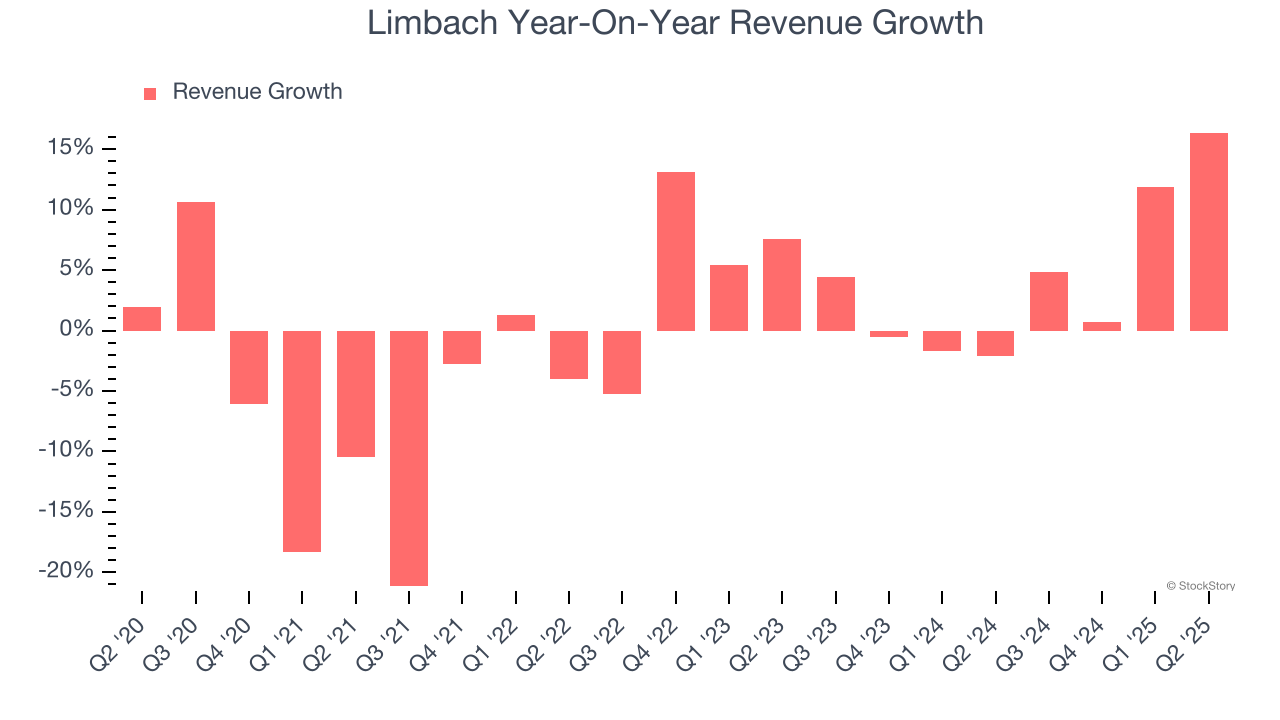 Limbach Year-On-Year Revenue Growth