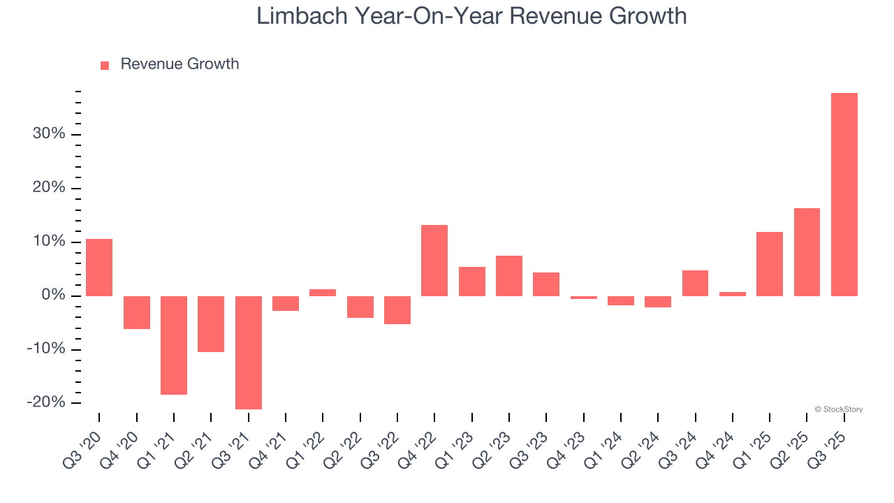 Limbach Year-On-Year Revenue Growth