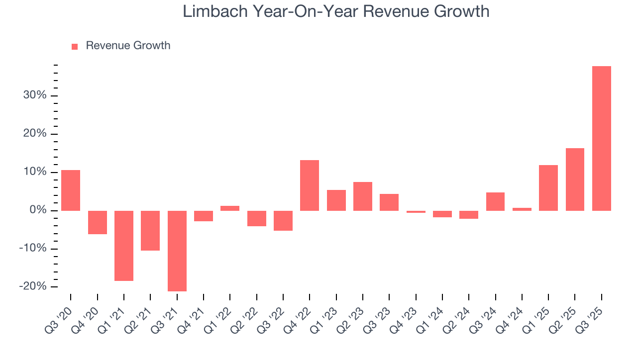 Limbach Year-On-Year Revenue Growth