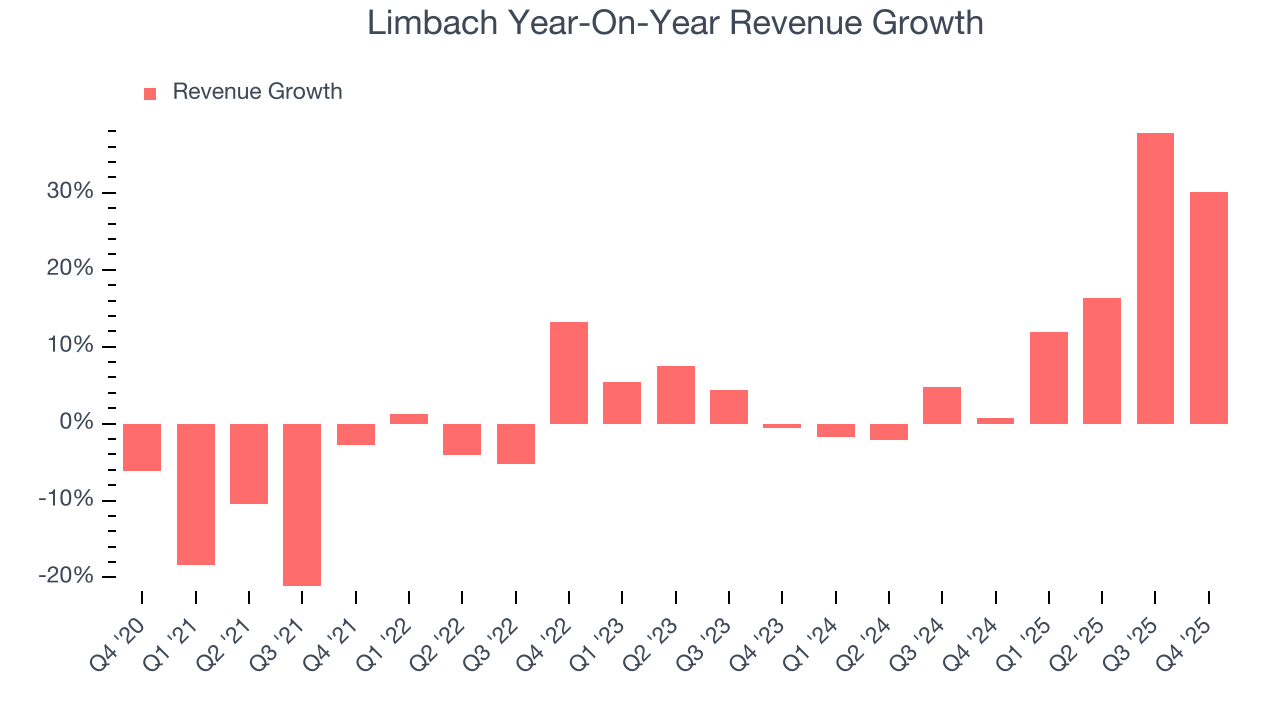 Limbach Year-On-Year Revenue Growth