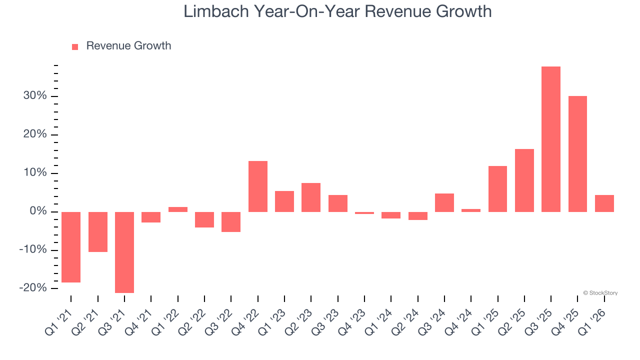 Limbach Year-On-Year Revenue Growth