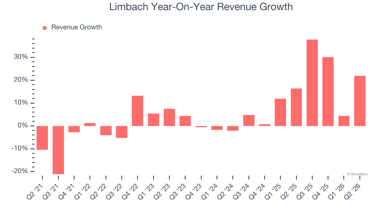 Limbach Year-On-Year Revenue Growth