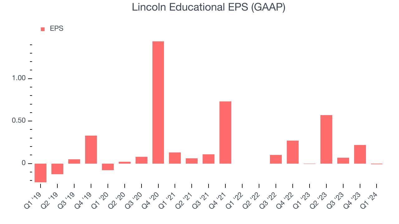 Lincoln Educational EPS (GAAP)