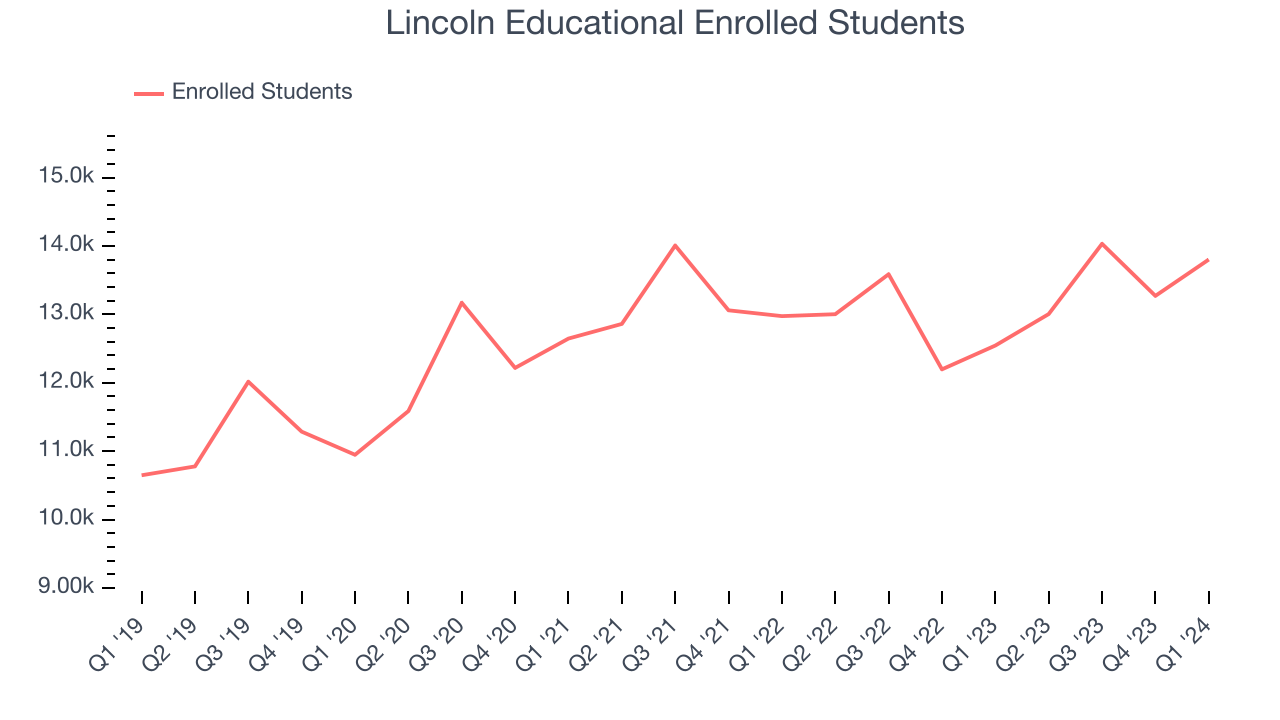 Lincoln Educational Enrolled Students