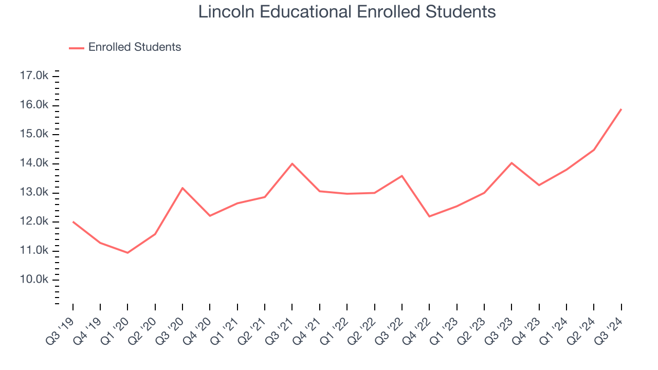 Lincoln Educational Enrolled Students